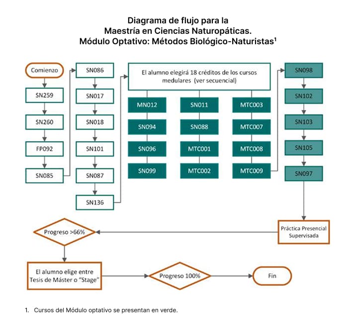 Maestría y Certificación en Ciencias Naturopáticas